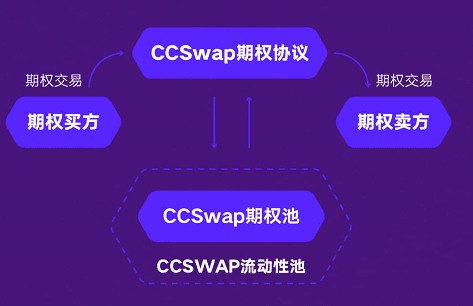 CCswap,融入假贷的AMM复合式DEX