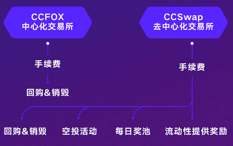 CCswap,融入假贷的AMM复合式DEX