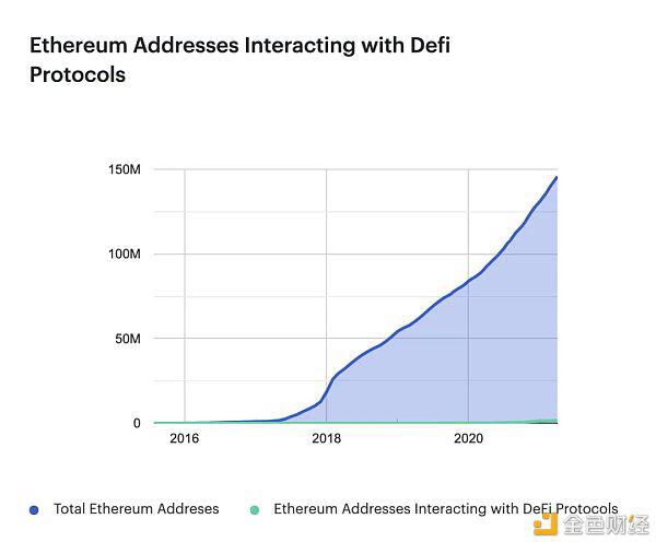 榜首季度DeFi：DeFi用户只占以太坊总地址的1%
