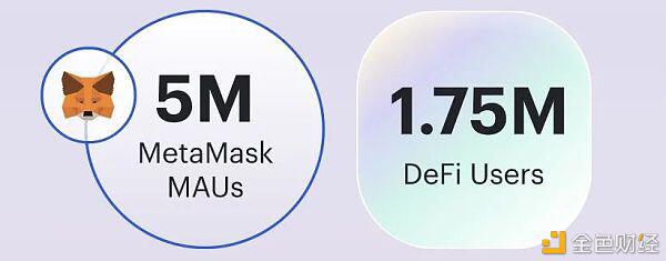 榜首季度DeFi：DeFi用户只占以太坊总地址的1%