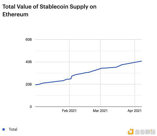 榜首季度DeFi：DeFi用户只占以太坊总地址的1%
