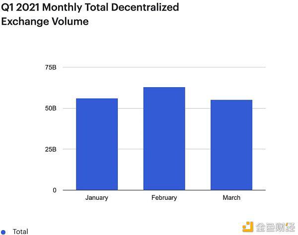 榜首季度DeFi：DeFi用户只占以太坊总地址的1%