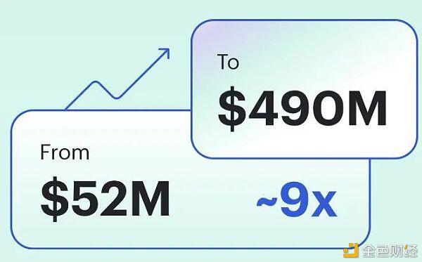 榜首季度DeFi：DeFi用户只占以太坊总地址的1%