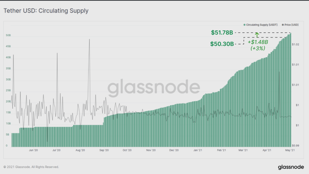 12个数据图表告诉你：hodl仍然是当前市场的主旋律吗？