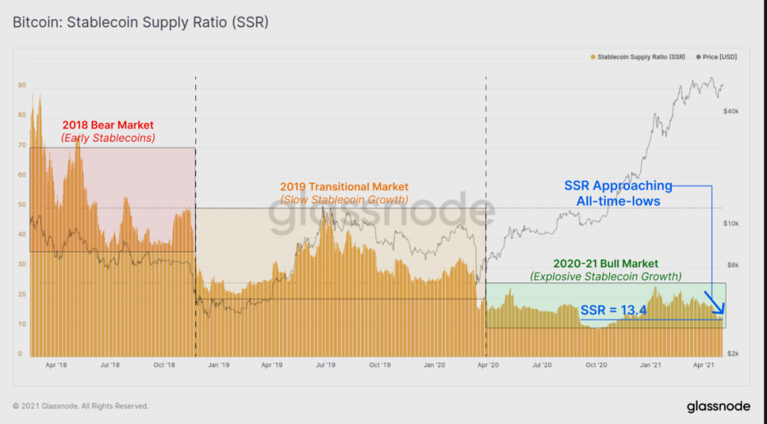 12个数据图表告诉你：hodl仍然是当前市场的主旋律吗？
