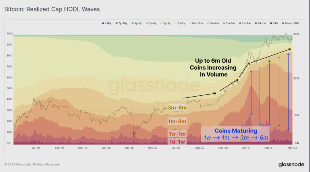 12个数据图表告诉你：hodl仍然是当前市场的主旋律吗？