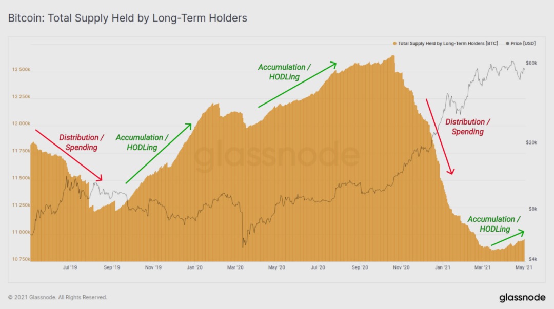 12个数据图表告诉你：hodl仍然是当前市场的主旋律吗？