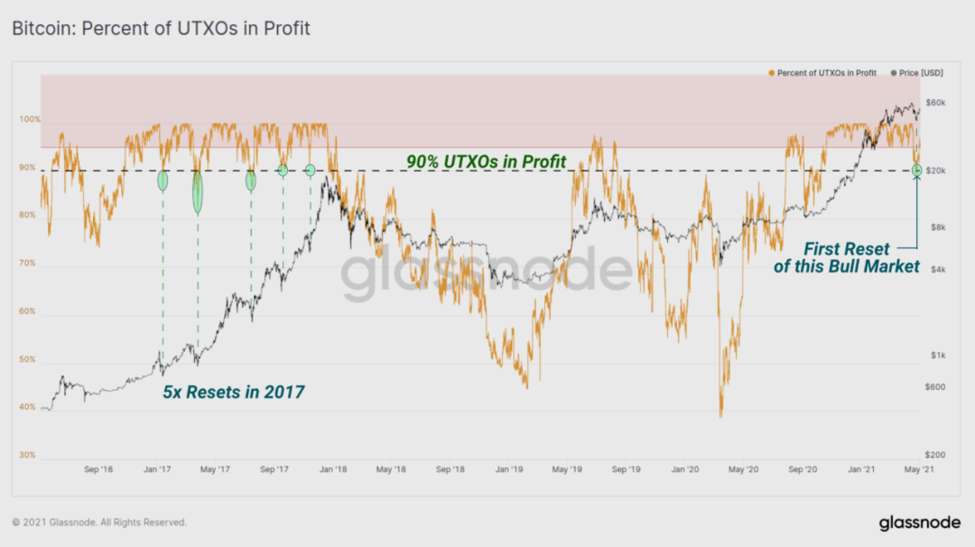 12个数据图表告诉你：hodl仍然是当前市场的主旋律吗？