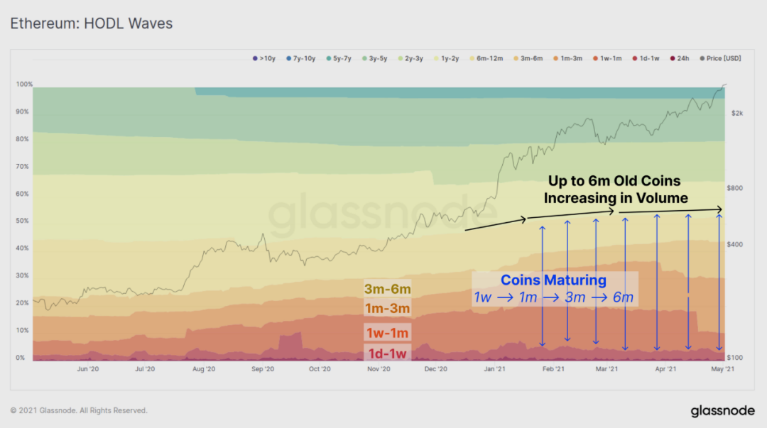 12个数据图表告诉你：hodl仍然是当前市场的主旋律吗？