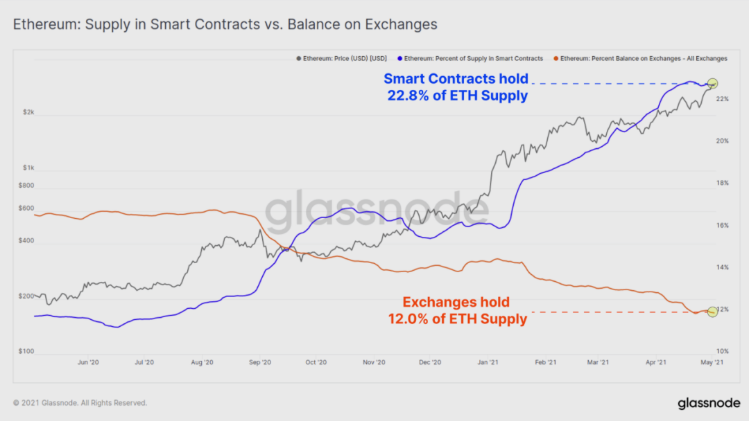 12个数据图表告诉你：hodl仍然是当前市场的主旋律吗？