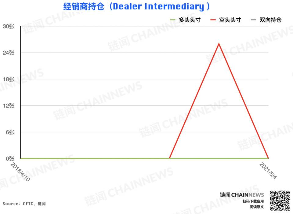 只有大投资者持坚定的看涨态度| CFTC cot Ethereum每周头寸报告