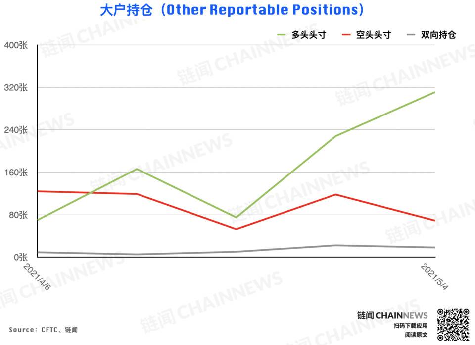 只有大投资者持坚定的看涨态度| CFTC cot Ethereum每周头寸报告