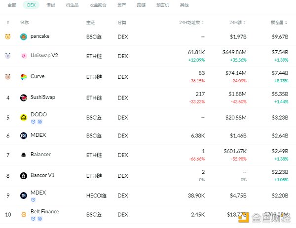 金色DeFi日报 | Uniswap V3的流通性突破5亿美元