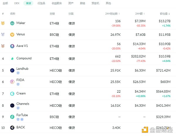 金色DeFi日报 | Uniswap V3的流通性突破5亿美元