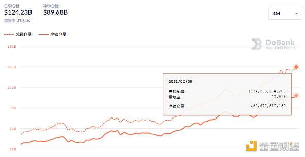 金色DeFi日报 | Uniswap V3的流通性突破5亿美元