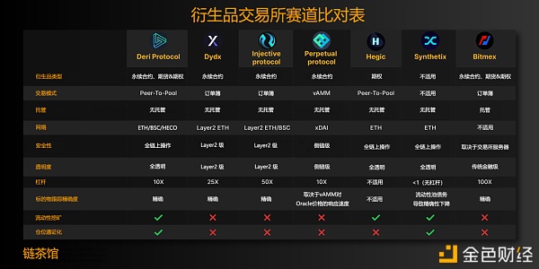 映射整个金融国际的加密钱银衍生品 谁会成为比Uniswap更大的独角兽？