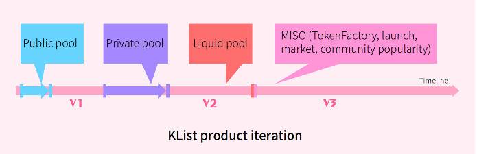 三分钟了解分散式跨链Ido平台klist