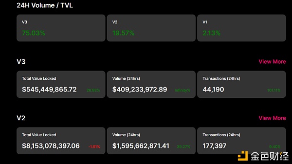 Uniswap V3正式发动 首日体现远超V2 会成为DeFi新一轮热潮的催化剂吗