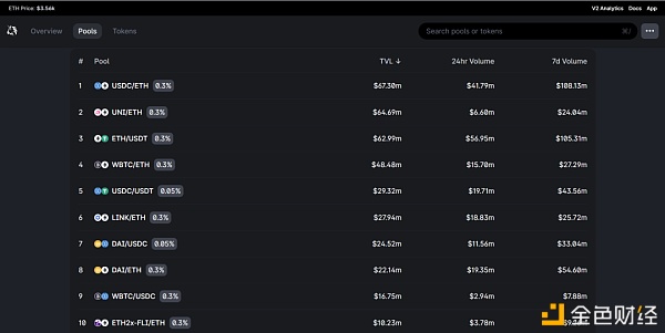 Uniswap V3正式发动 首日体现远超V2 会成为DeFi新一轮热潮的催化剂吗