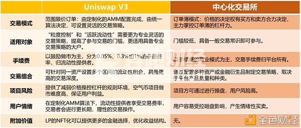 Uniswap V3正式发动 首日体现远超V2 会成为DeFi新一轮热潮的催化剂吗