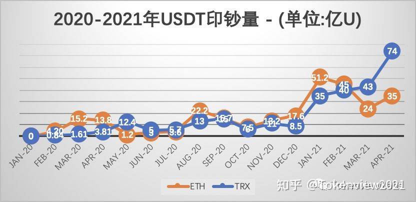 USDT月报| 流转打破550亿枚，4月净印钞109亿