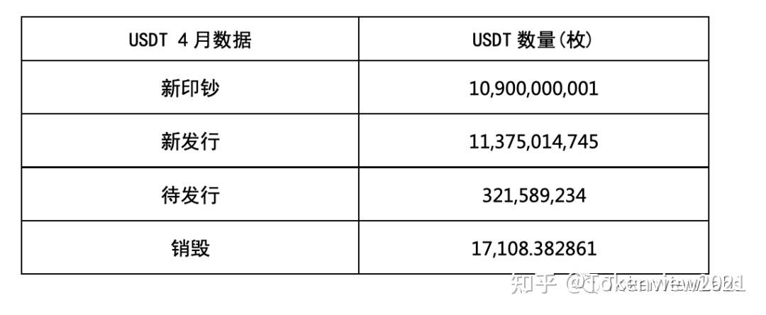 USDT月报| 流转打破550亿枚，4月净印钞109亿