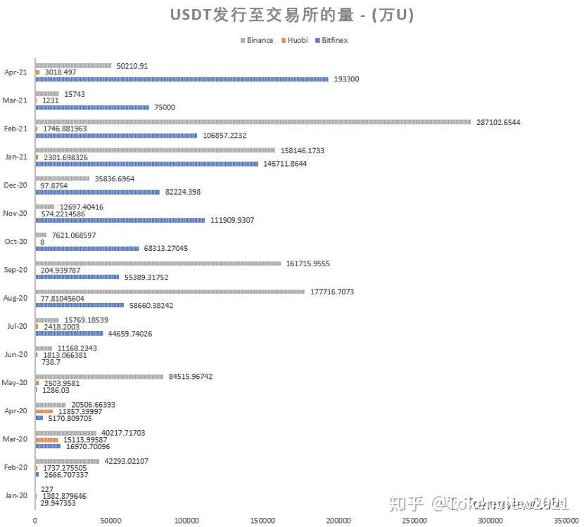 USDT月报| 流转打破550亿枚，4月净印钞109亿