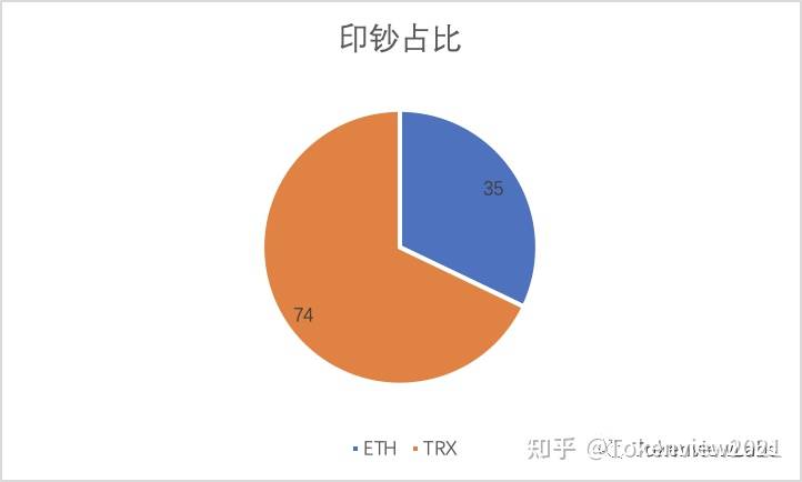 USDT月报| 流转打破550亿枚,4月净印钞109亿 USDT月报| 流通突破550亿枚,4月净印钞109亿