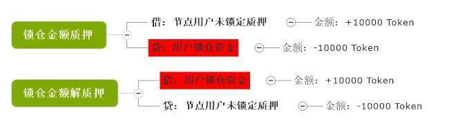 会计学角度深入解读 PlatON 经济模型