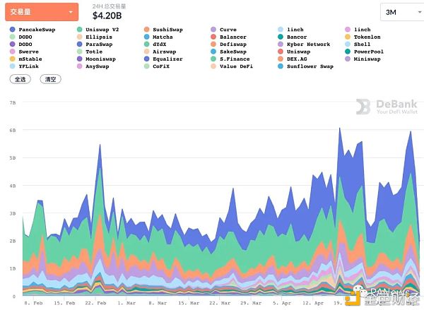 复盘4月DeFi：实际财物敞开上链典当 波场USDT发行量首超以太坊USDT