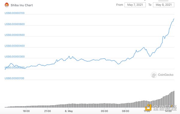 金色调查 | 30天暴升百倍 火币 OKEx一起宣告上线SHIB 金色调查 | 30天暴升百倍 火币 OKEx一起宣告上线SHIB