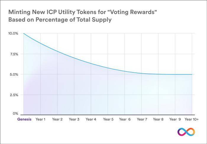 详解刚刚上线的明星公链 DFINITY 代币经济和办理机制 详解刚刚上线的明星公链 DFINITY 代币经济和办理机制