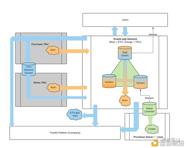 简略读懂二层计划TrueBit 处理以太坊高Gas费问题