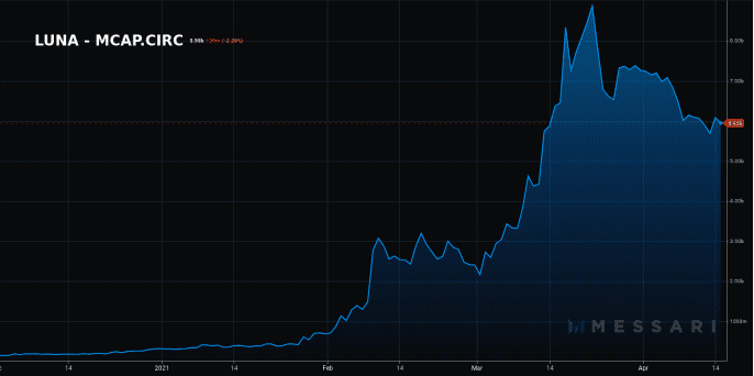 Terra，进入干流运用的DeFi伟人