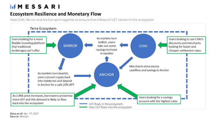 Terra，进入干流运用的DeFi伟人
