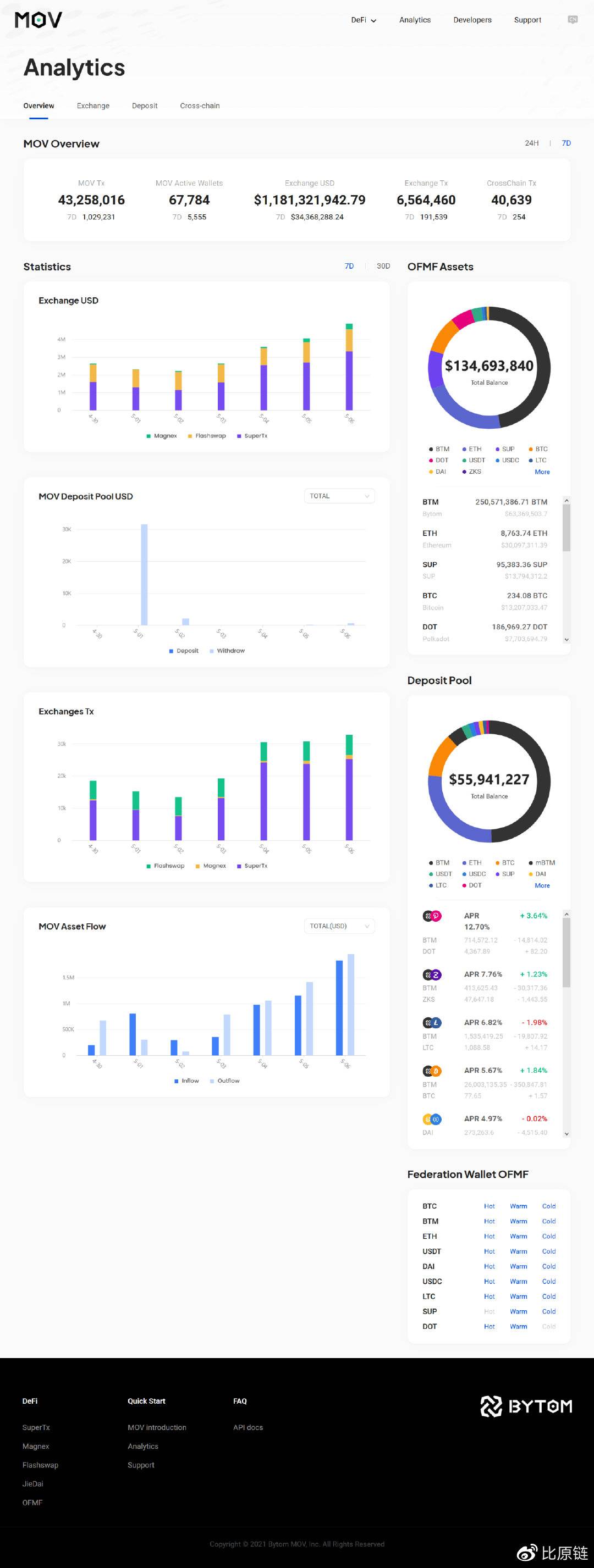  4月MOV超导手续费回购毁掉SUP已完结 | 比原链项目周报（第191期）​