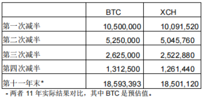 暴升200多倍的Chia，现在仍是上车挖矿的好时机吗？