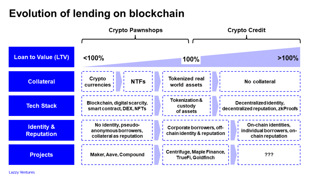 从典当行到信贷安排：DeFi诺言贷间隔咱们还有多远？