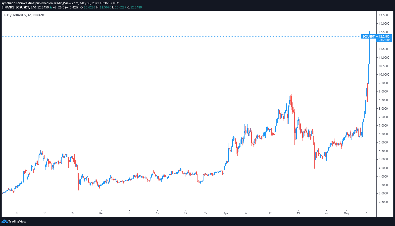 协议升级增加质押奖励后，EOS价格上涨100%