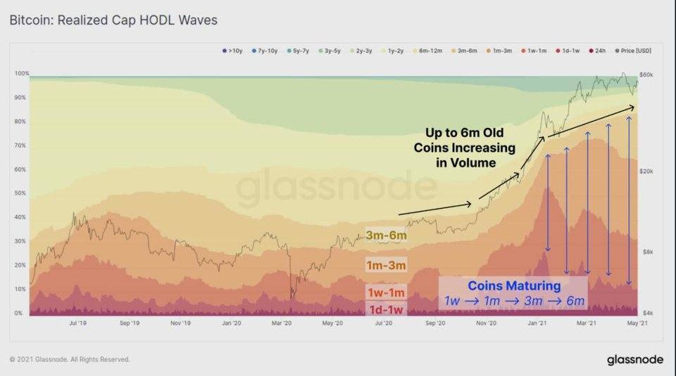 币国际-HODL 仍然是现在商场的主旋律？