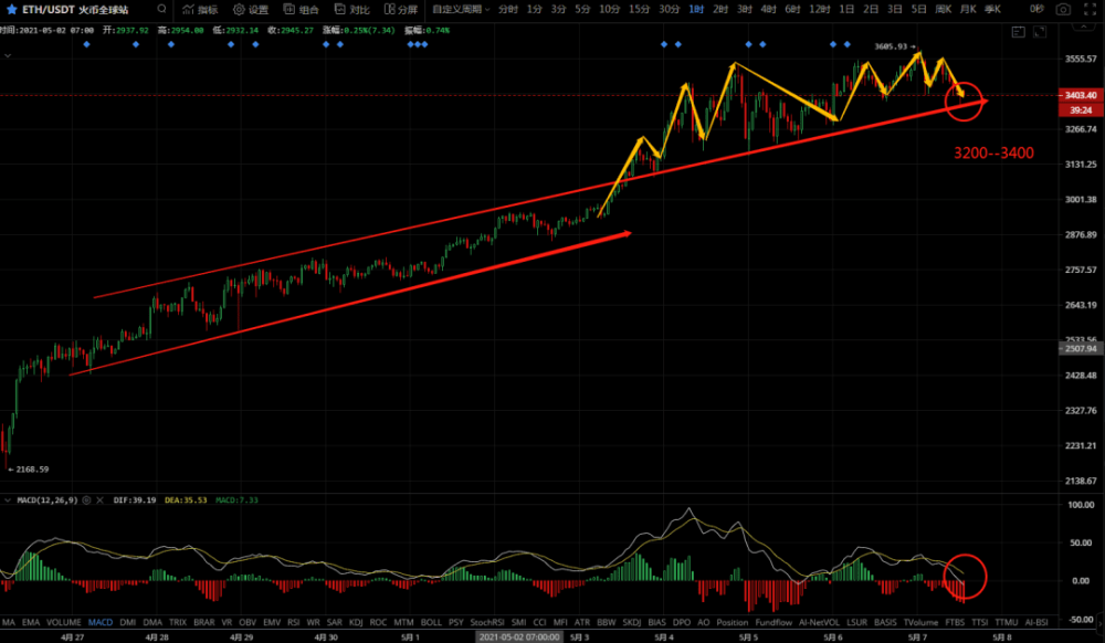 比特币震动无休止，山寨小币困难前行