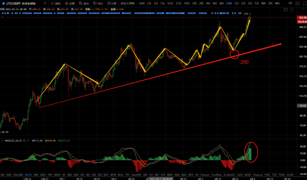 比特币震动无休止，山寨小币困难前行