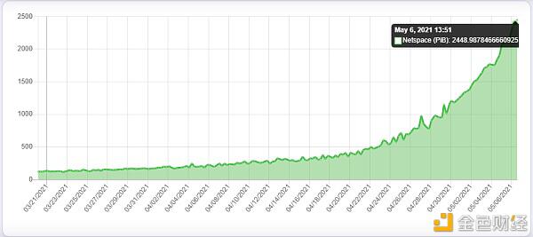 %title插图%num 为何被称为“比特币杀手”的奇亚会点燃矿业市场?