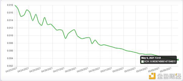 声称“比特币杀手”的Chia 凭什么点着挖矿商场？