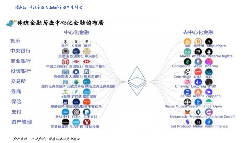 国盛区块链：DeFi构筑加密国际敞开金融新生态