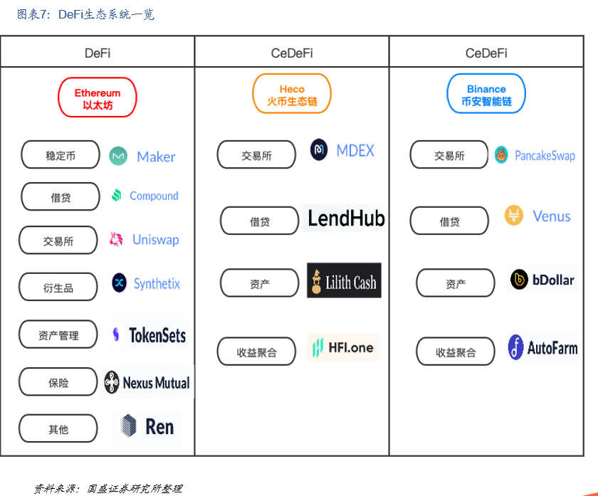 国盛区块链：DeFi构筑加密国际敞开金融新生态