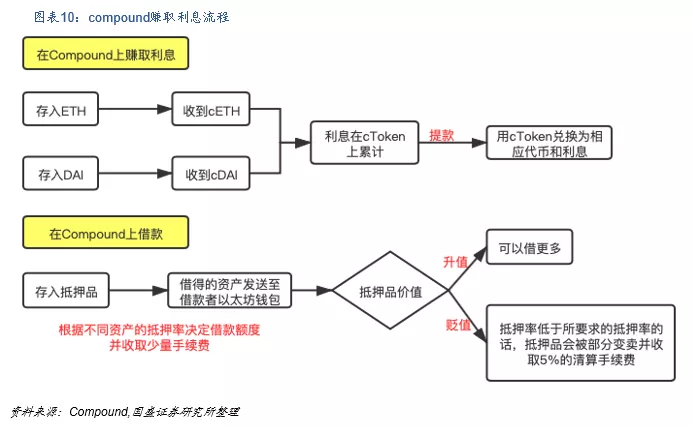 国盛区块链：DeFi构筑加密国际敞开金融新生态