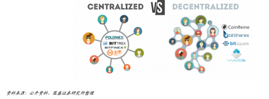 国盛区块链：DeFi构筑加密国际敞开金融新生态