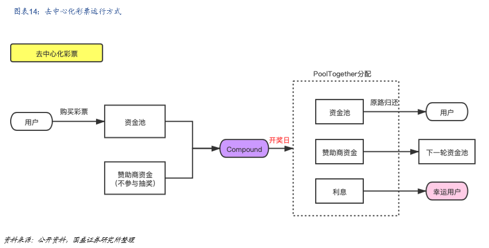 国盛区块链：DeFi构筑加密国际敞开金融新生态