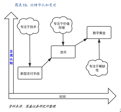 国盛区块链：DeFi构筑加密国际敞开金融新生态